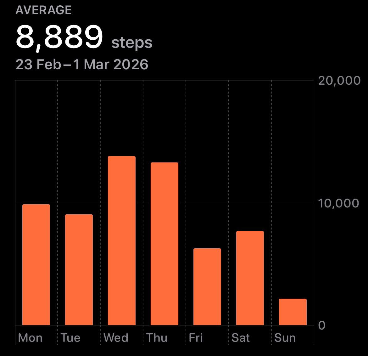 Weekly step average screenshot example from Health App